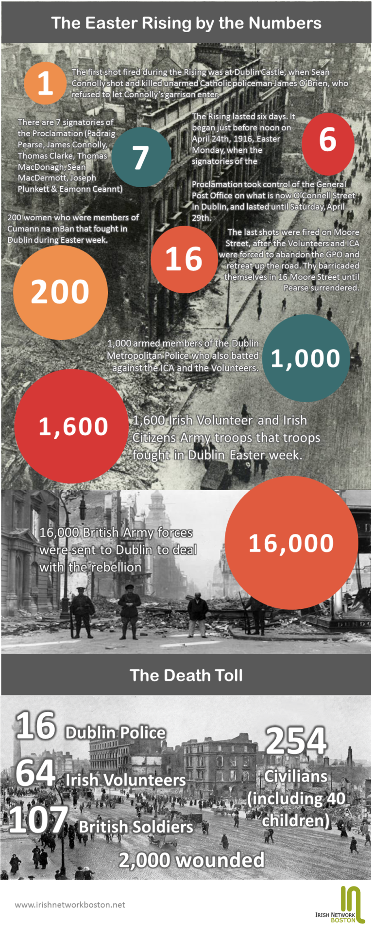 1916 - By the Numbers - Irish Network Boston